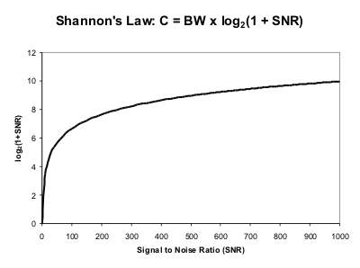 Shannon's Law graph