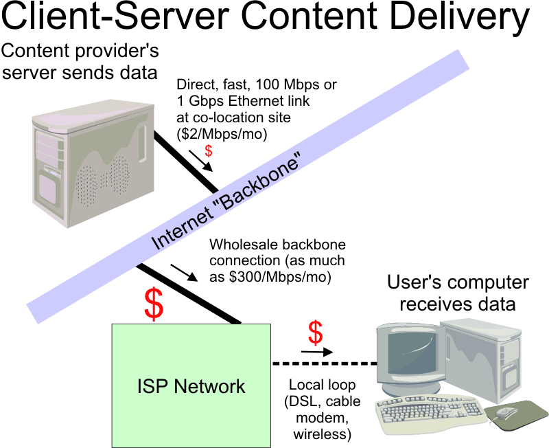 Client-Server Content Delivery