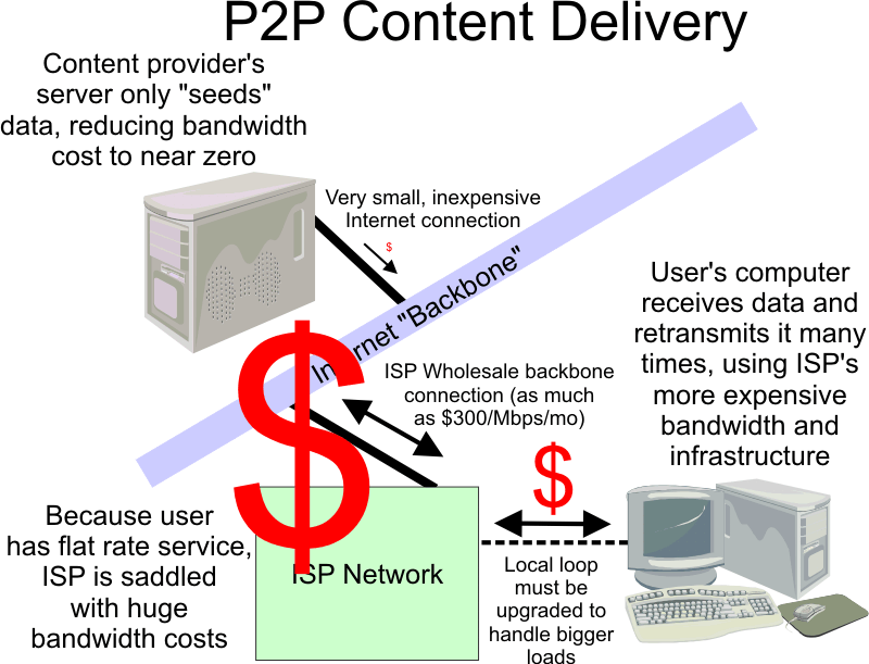 Peer-to-Peer Content Delivery