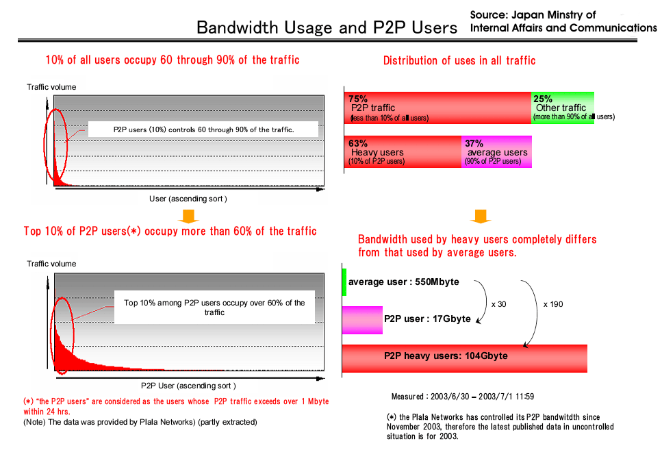 Japanese P2P bandwidth usage graphs