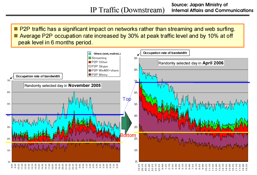 Japanese downstream bandwidth