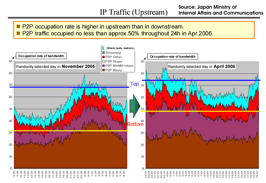 Japanese upstream bandwidth graph